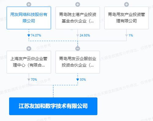 用友网络投资成立数字技术公司，拓展供应链管理与信息安全业务