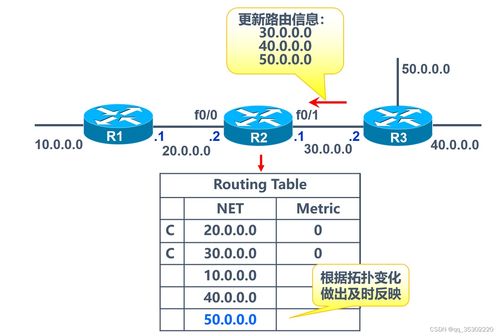 网络信息安全 访问控制列表 acl nat network address translation,网络地址转换 动态路由rip协议