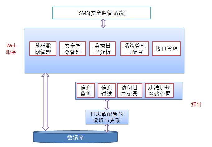 等标准文件,开发完成了慧林信息安全管理系统,系统采用分布式